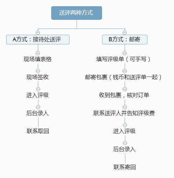 钱币鉴定评级的送评流程